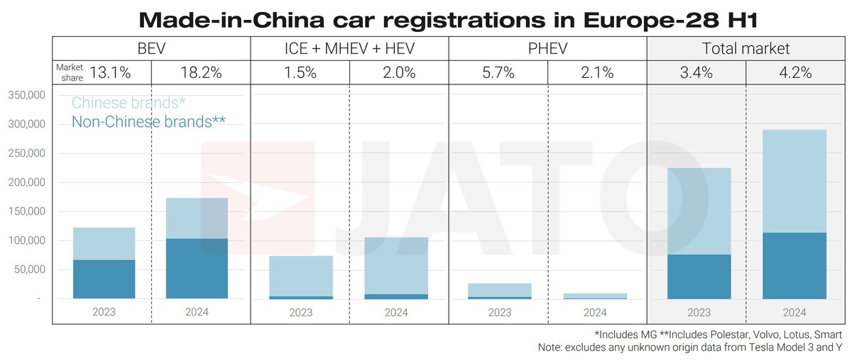JATO_Dynamics's tweet photo. Chinese OEMs did extremely well over the course of H1 in Europe.
Read the full report here: https://t.co/n77sUnP7Rs
#JATOInsights #GeelyGroup #Volvo #BYD #ElectricVehicles #BEVMarket #AutomotiveTrends https://t.co/DcM5AKsoMi