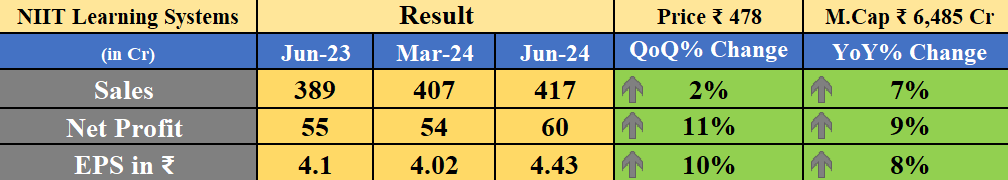 Obsessedfan5's tweet image. NIIT Learning Systems Result

-YoY ↑   
-QoQ ↑

#Q1FY2025 #NIITLearning