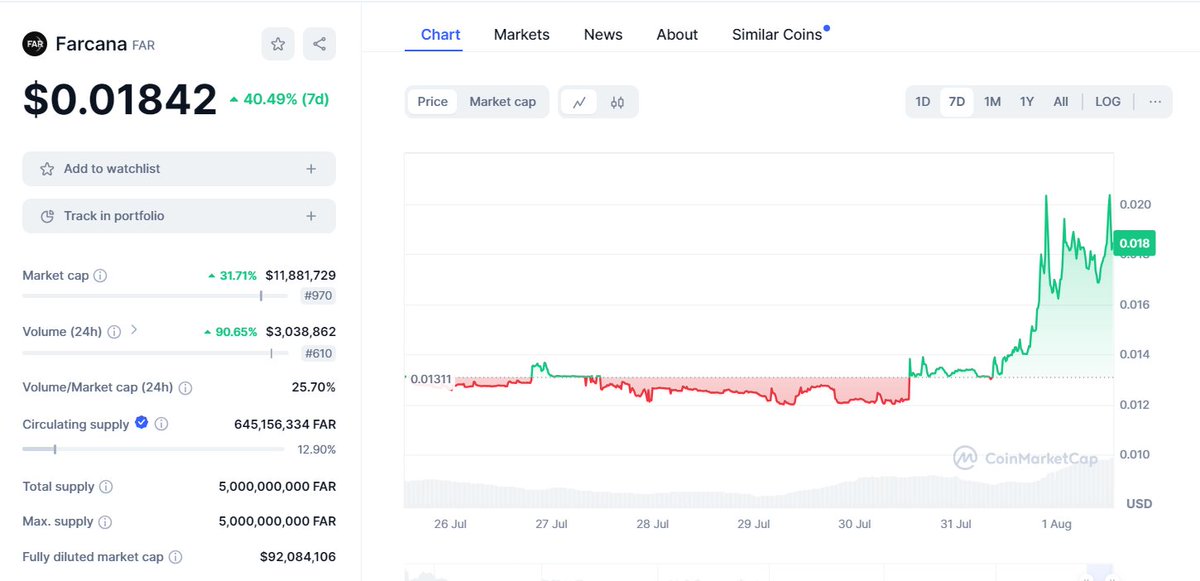 Hard times call for a hardworking team to tackle the challenges.

We want to congratulate the <a href="/FarcanaOfficial/">Farcana</a> team for swiftly resolving their recent market-making incident and for their prompt communication with the community.

In a bleeding market, their price surged 40% 🔥
