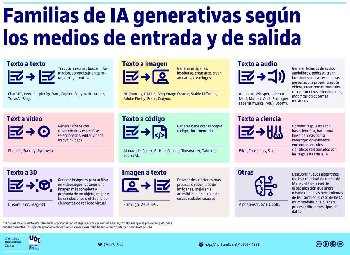 Familias de IA generativa by UOC