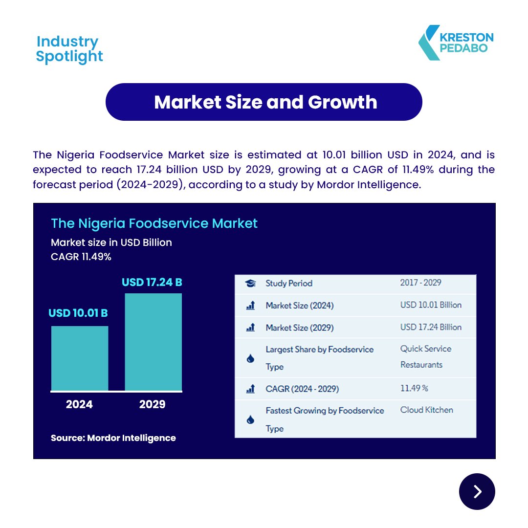 krestonpedabo's tweet photo. Today, we are spotlighting the Food Service Market. Join us as we explore the emerging trends shaping the food service industry.

#Industry #service #hospitality #food #market #economy #foodmarket #krestonpedabo https://t.co/d6hZugS0XC
