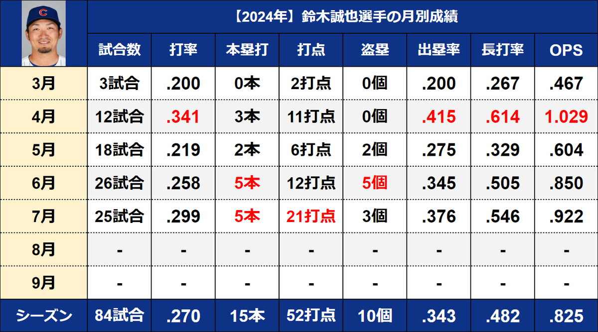 鈴木 誠也 成績