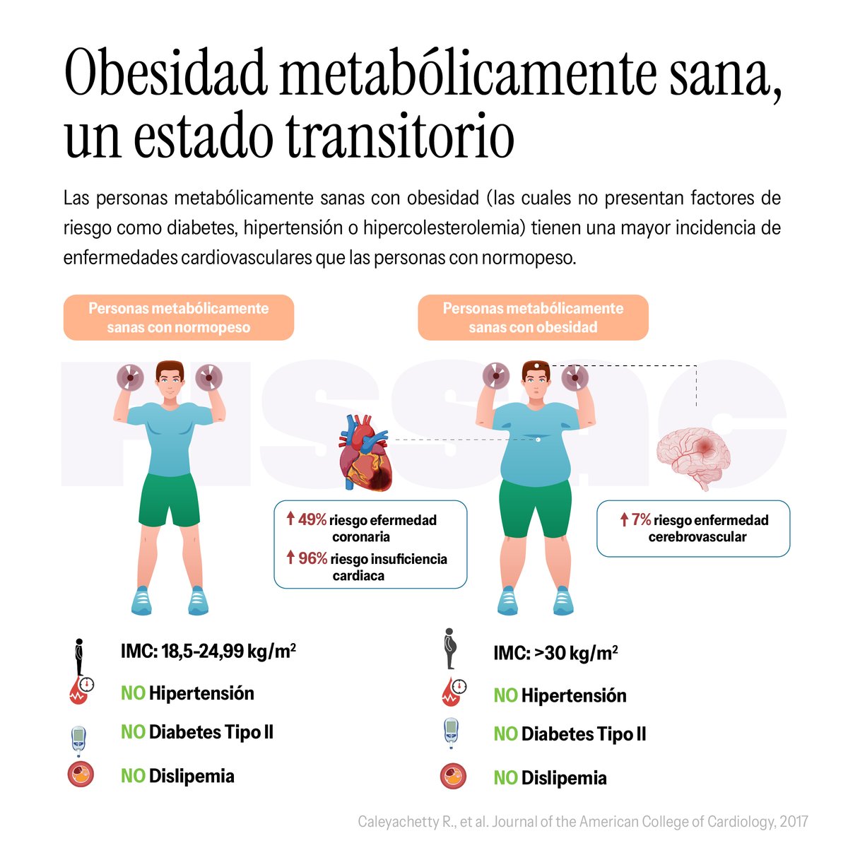 🧐Obesidad metabólicamente sana, ¿un estado transitorio?

La obesidad es cada vez más prevalente en la sociedad, no solo en los países desarrollados, sino también en los que están en vías de desarrollo.

👉Aunque en general la obesidad está asociada a un mayor riesgo de eventos