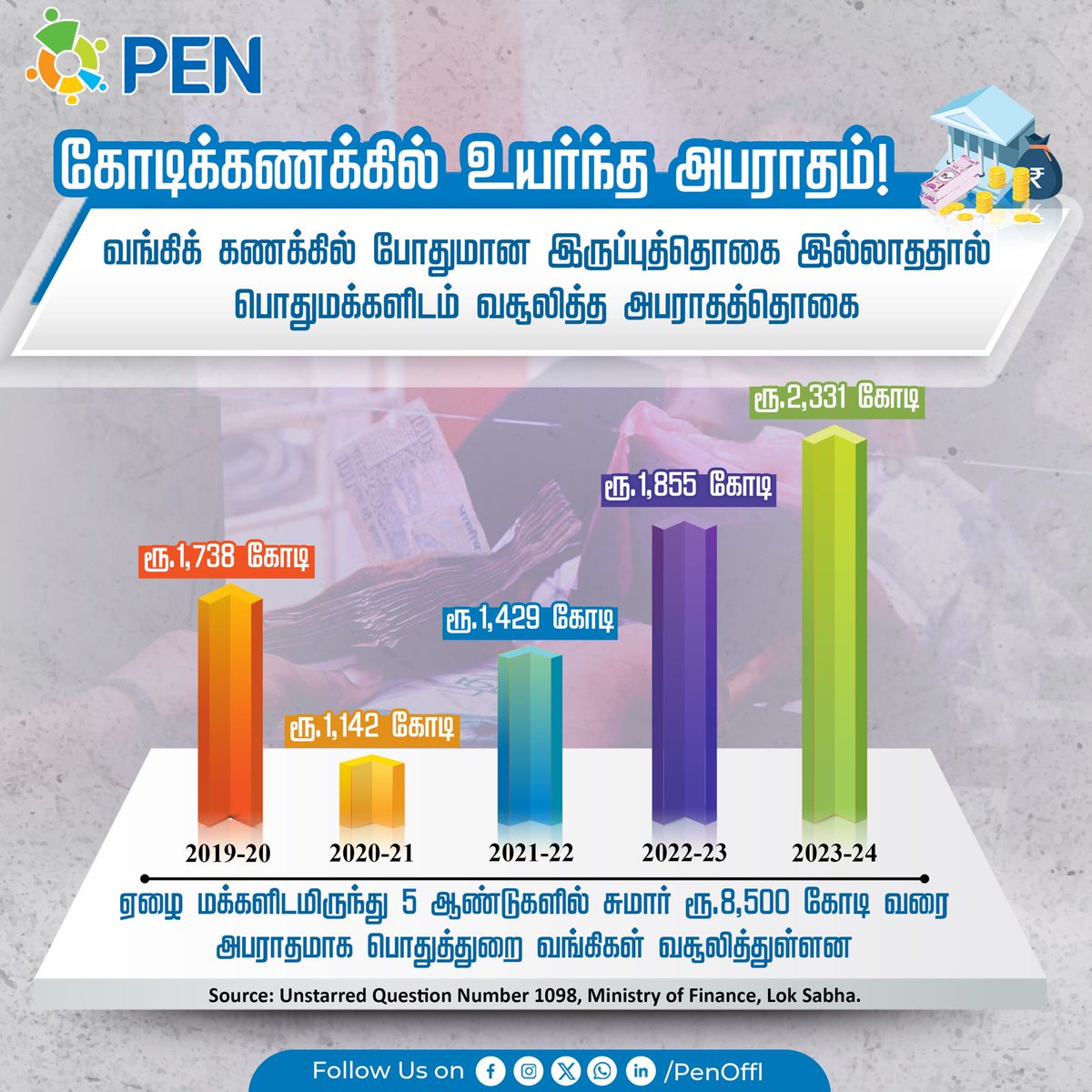 PEN_Offl's tweet photo. பொதுமக்களிடம் இருந்து கடந்த 5 ஆண்டுகளில் மட்டும் சுமார் ரூ‌.8,500 கோடியை மினிமம் பேலன்ஸ் இல்லாததற்கு அபராதமாக பொதுத்துறை வங்கிகள் வசூலித்துள்ளன. https://t.co/2L9fySl4V3
