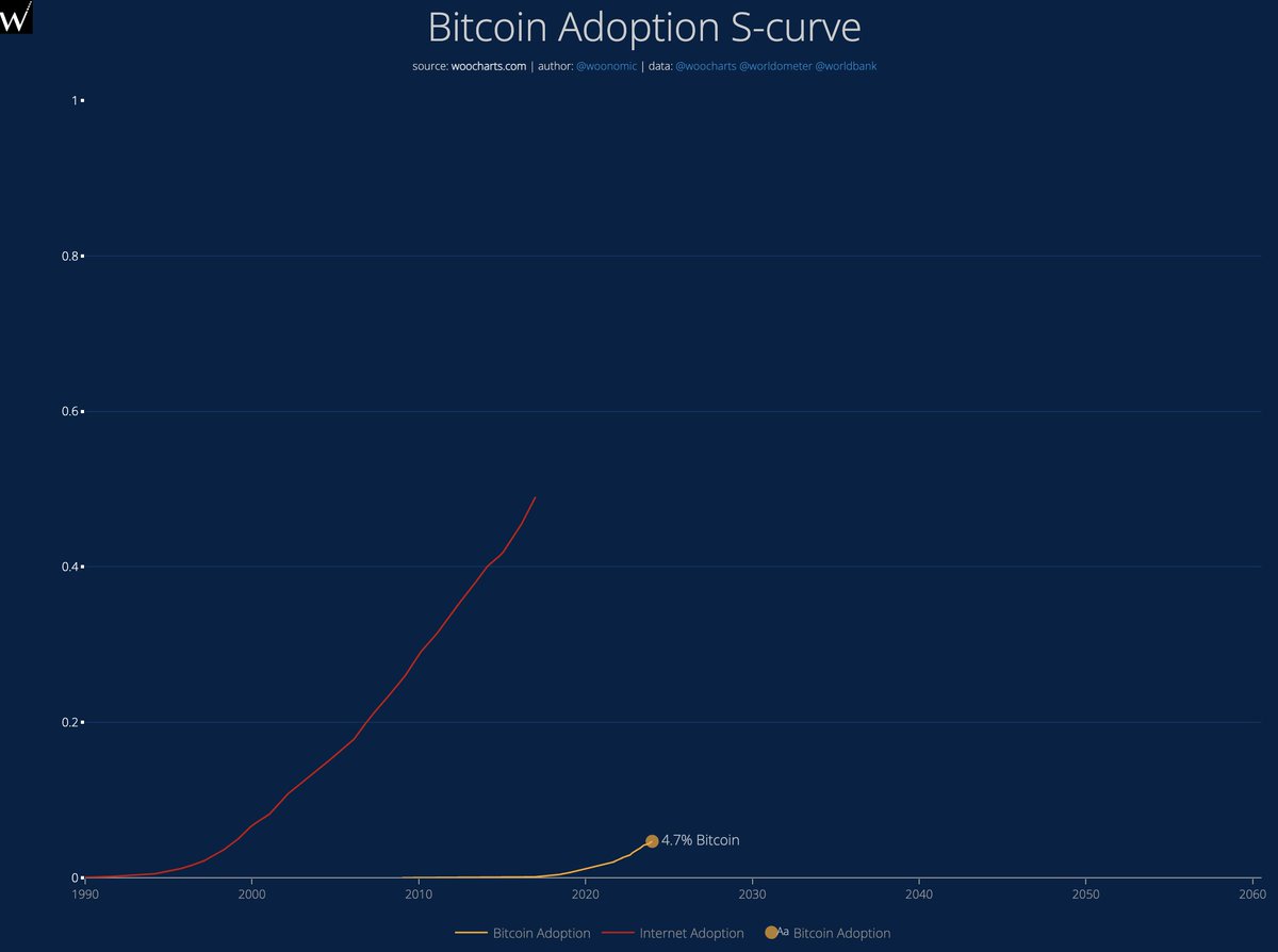 Bitcoin adoption S-Curve. 