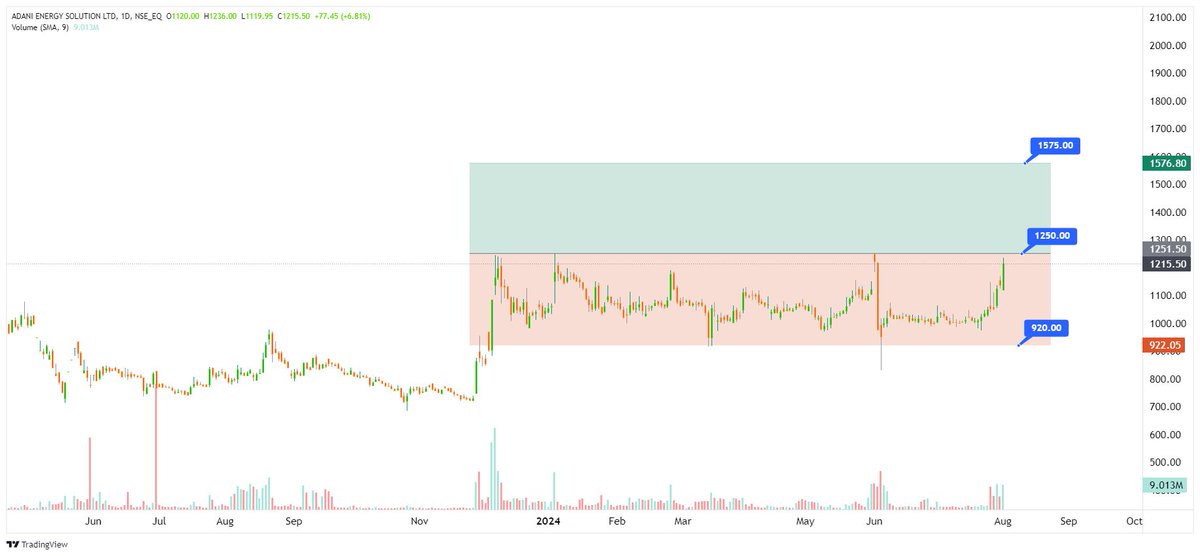 TechTradesTT's tweet photo. #ChartPeCharcha
#BreakoutStock 

📊 𝙎𝙩𝙧𝙤𝙣𝙜 𝙑𝙤𝙡𝙪𝙢𝙚 𝘼𝙘𝙩𝙞𝙤𝙣 Near Resistance

ADANIENSOL 
Cmp- 1215

- - -
𝗧𝗲𝗹𝗲𝗴𝗿𝗮𝗺 𝗖𝗼𝗺𝗺𝘂𝗻𝗶𝘁𝘆👇
https://t.co/ZuI3S0aZWk

#TechnicalTrades
#TradingView https://t.co/3HmidpYqBr