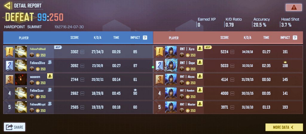 po8head's tweet photo. GGs To @RevenantGGWP they are Godly Players with Awesome Experience All the best To them For their Challenge series.
We won 3-2 from RNT.
#3 On @GLXYCODM CODM India touney Tussle Thrive. https://t.co/Kybv9xNRhf