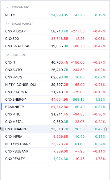Anshuljain0711's tweet image. #optionbuying #banknifty #BankNiftyOptions #supportresistance #intradaytrading #priceaction 

No movement in any sector ....no trade in banknifty today also