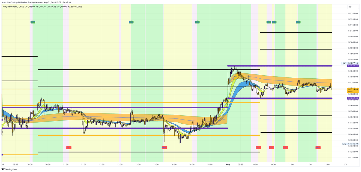 Anshuljain0711's tweet image. #optionbuying #banknifty #BankNiftyOptions #supportresistance #intradaytrading #priceaction 

No movement in any sector ....no trade in banknifty today also