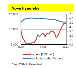HelenaHorska's tweet photo. #Vklady a #úvěry: Domácností dál spoří, úvěry se v červnu znovu oživily. Nové úvěry nyní firmy čerpají půl-na-půl v CZK a EUR, Velký zájem je i o úvěry spotřební (+34 % r/r od počátku roku). Ve 2Q'24 se zvýšil objem čerpaných hypoték o 56 %. Evidujeme vysokou refinanční aktivitu tj . změnu splátkového kalendáře nebo sazby.
https://t.co/kyKRHzyOWO
@RaiffeisenCZ