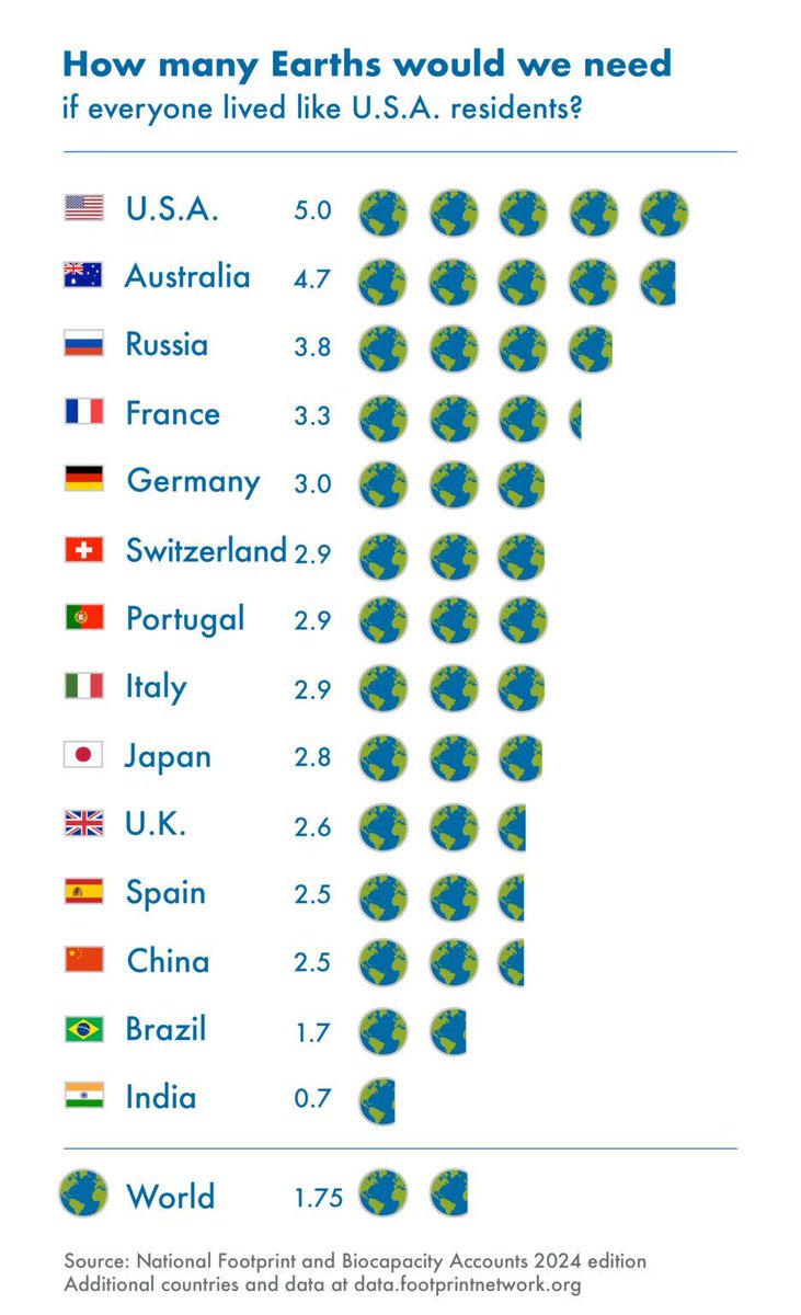 🌍 Today, August 1st, we mark Earth Overshoot Day 2024: the date when humanity’s demand on nature surpasses what Earth can regenerate in a year. We are consuming nature's resources 1.7 times faster than ecosystems can renew. buff.ly/4ftvp8R 
#EarthOvershootDay