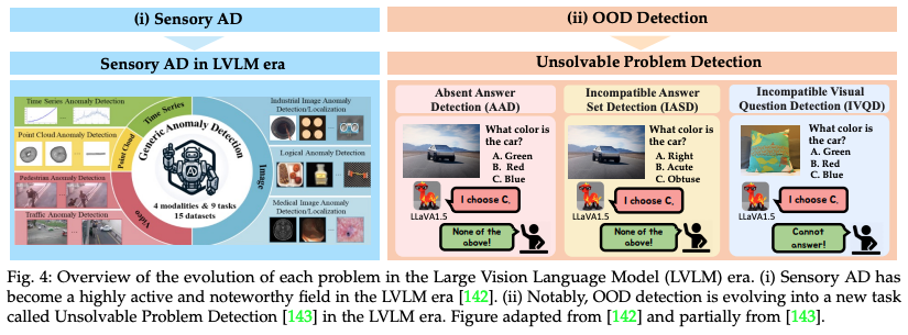 How are OOD Detection, Open-set Recognition, Anomaly Detection, etc. evolving in the CLIP &amp; GPT-4V eras?🤔

📣 Check our preprint survey on Generalized OOD detection v2! 
arxiv.org/abs/2407.21794

We encapsulate the evolution of these tasks in VLM era, identifying challenges!