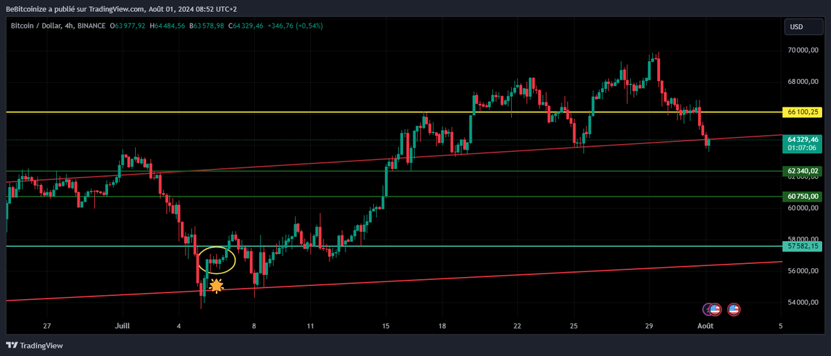 bebitcoinize's tweet photo. Can you read between the lines?
Since Monday your #BitcoinizR has warned you again
If we don't break the $65,000 wall to bounce back,
We'll see $62,340 & even $60,000 to do so...
#BiTCOiN all the day$
#BiTCOiN all the way$
https://t.co/tDv6WeRCSy https://t.co/ZBo8o9xcvT