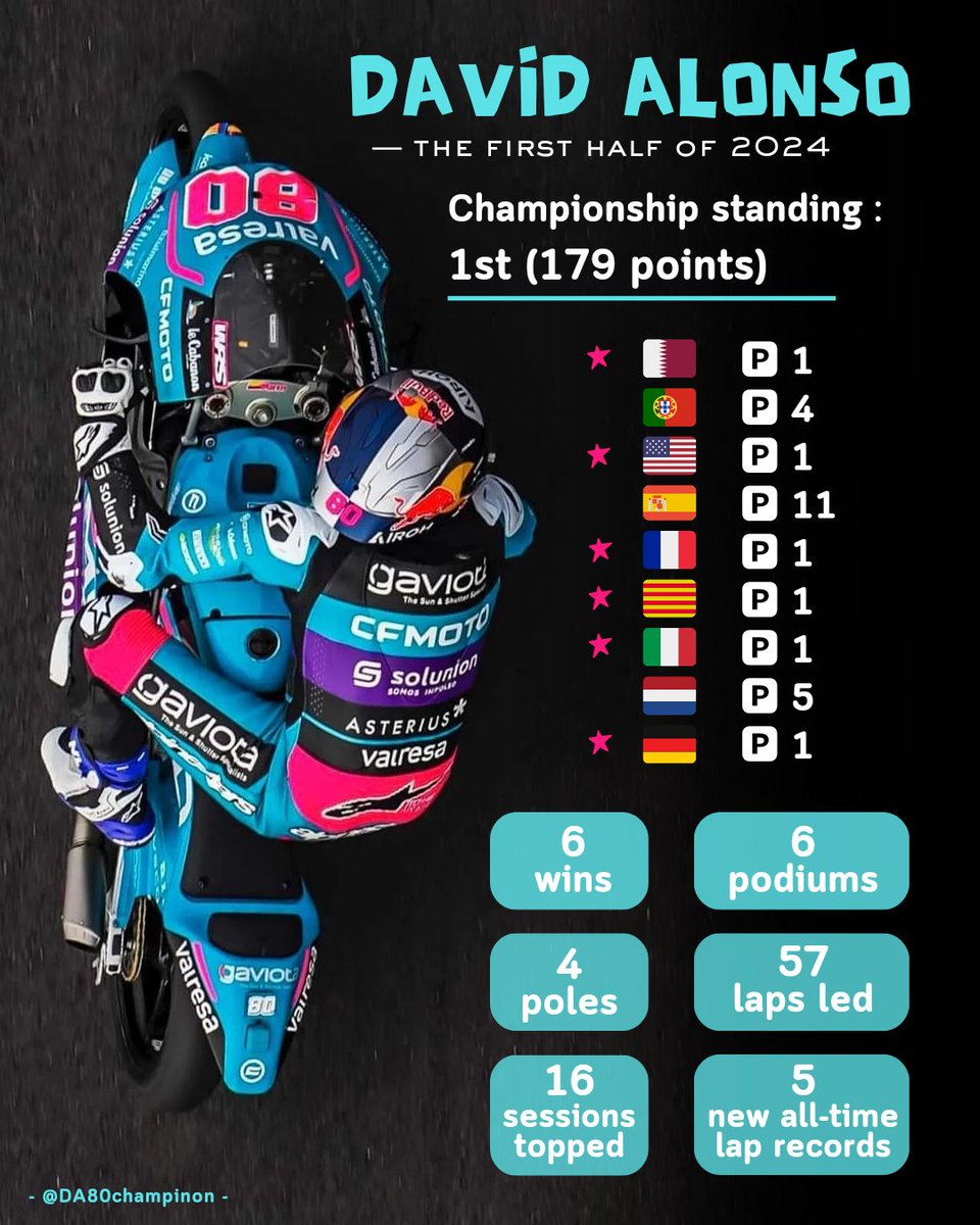 DA80champinon's tweet photo. 6 wins out of 9 races and 5 new all-time lap records set ✨️
What a great performance from David Alonso! Here’s the thrilling first half of 2024 season summary 📝🤩
#Moto3 #DavidAlonso #Parce80 https://t.co/8Aa5UY1ny0