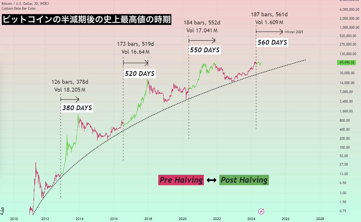 BitcoinTech5's tweet image. 【ブックマーク必須】
ビットコインの半減期後の史上最高値の時期⚡

ビットコインの半減期から史上最高値までの期間は、徐々に長くなっています。
現在のサイクルの史上最高値は、半減期から560日後に到達すると予想されています。…
