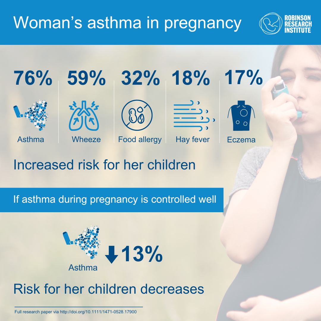 For the first time, research has confirmed that asthma in a woman during pregnancy increases the risk of not only asthma, but also food allergies, hay fever and eczema in her children.
Read more ➡️ adelaide.edu.au/robinson-resea…