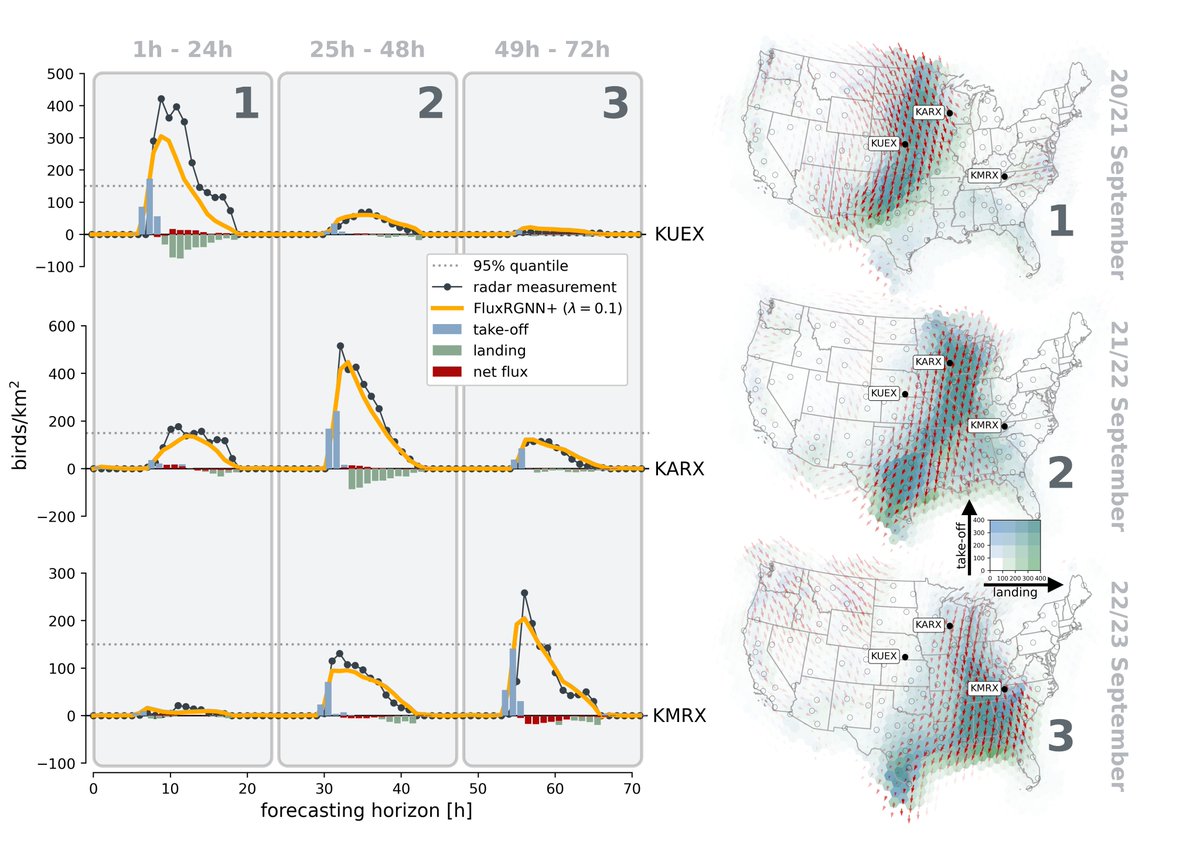 Had a great time presenting our latest paper on hybrid modeling of broad-front bird migration at the <a href="/AI_for_Science/">AI for Science</a> workshop at #ICML24

We can now make detailed and interpretable forecasts of departure, flight, and landing at the continental scale!

📰➡️ openreview.net/pdf?id=oAmxqO1…