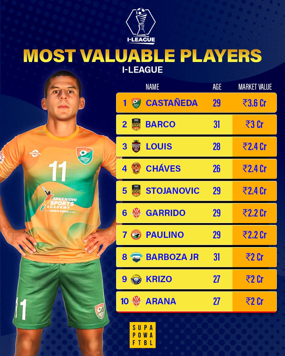 SuperpowerFb's tweet photo. Here's the list of the most valuable players in the I-League! 👀💰
#ILeague #SreenidiDeccan #Castaneda #InterKashi #ChurchillBrothers #GokulamKerala #NamdhariFC #ShillongLajong #DelhiFC #KashmirFC #TopPlayers #MarketValues #FootballFinance #IndianFootball https://t.co/Z9cdftIFcg