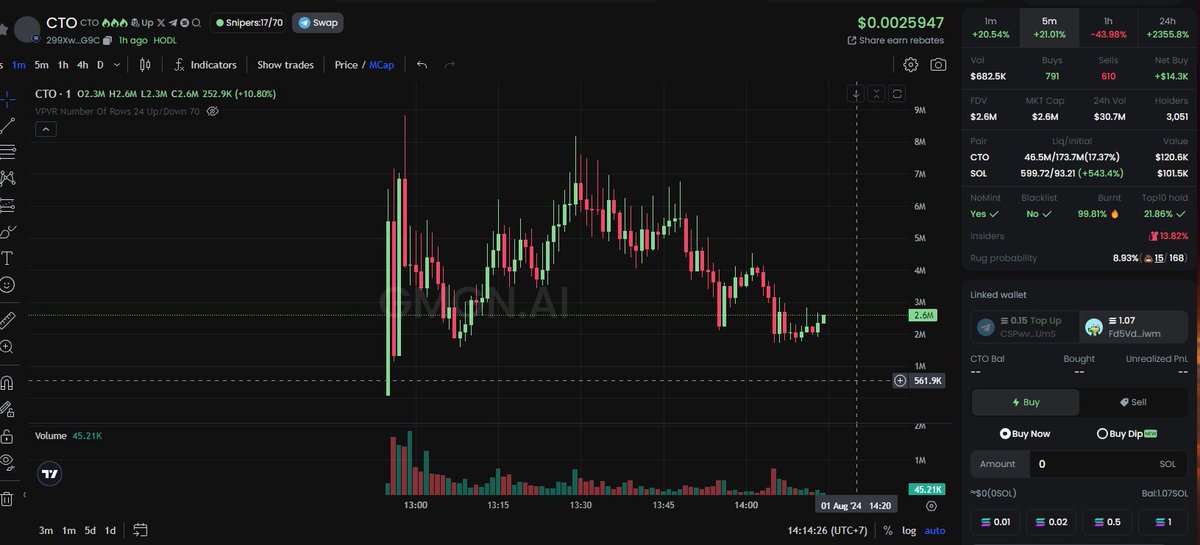 Memesdontlie's tweet photo. 1 hour later, 7% of insider cashed out, MCAP down to 2M from 6M. Still 13% insider holder waiting to dump:
CA:299XwCopfifHHoE4UsBC2SrAa63dzppk8gv7rh3CpG9C
Trade with edge on #GMGN 
👇🏻 https://t.co/mHOJ1pVfHu… 
#memecoin #crytpo #crytptrading #SOL https://t.co/yISIut6C50
