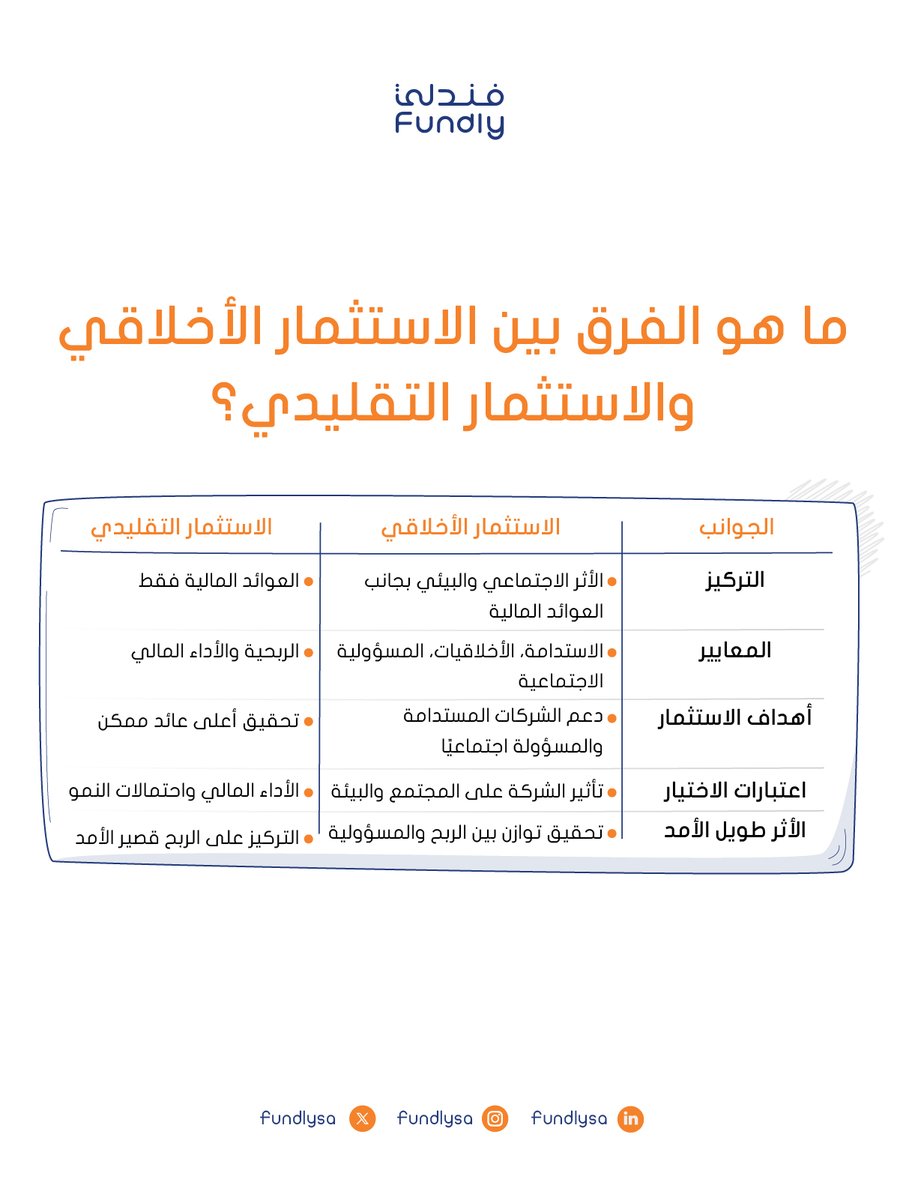 Fundlysa's tweet photo. حتى في عالم الاستثمار ، لا تُقاس كل الأرباح بالأرقام! اكتشف الفرق واختر ما يتماشى مع قيمك! https://t.co/zw1CB9aSjX