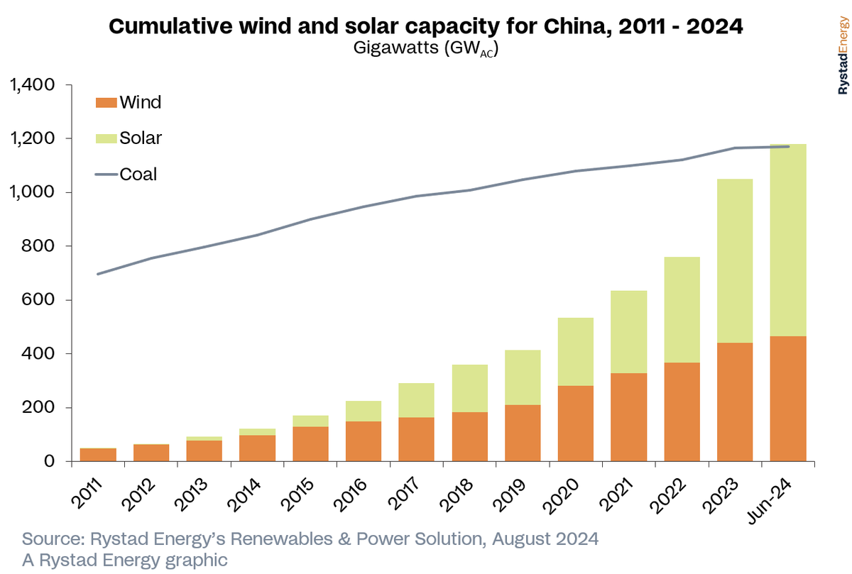As of June this year, China’s combined wind and solar energy capacity surpassed that of coal. Rystad Energy’s analysis suggests that solar power alone will surpass coal as China’s primary energy source by 2026.

Read more here: rystad.info/4ftYdOQ

#RystadEnergy #China