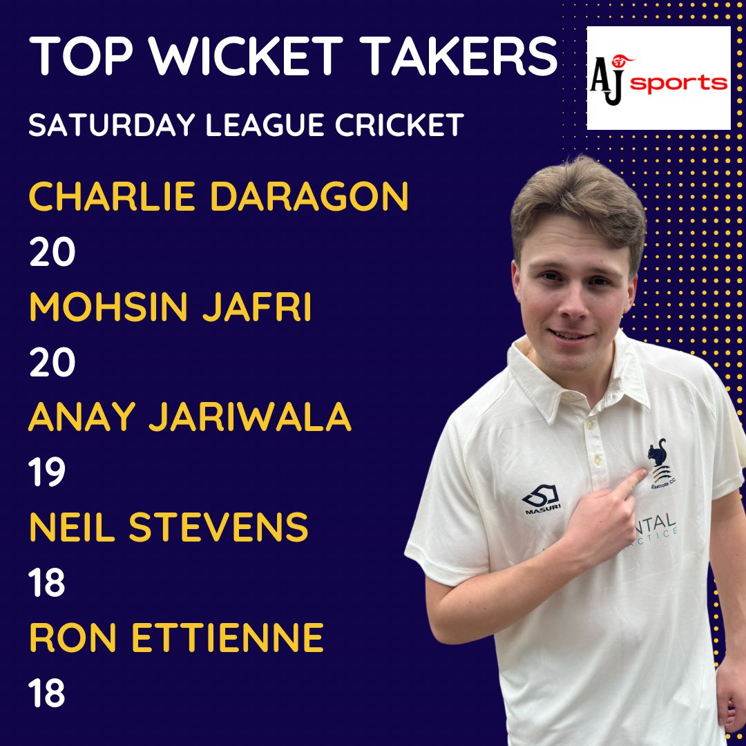 EastcoteCC's tweet photo. Leaderboards ๐
After back to back 60โs, Anay heads to the top of the run scoring charts ๐ฅ
Itโs a tie for leading wicket takers as Mohsin joins Charlie on 20 for the season ๐๐ป
Only 6 games left ๐
#eastcotecc #squirrels #upthesquirrels #ecc #toprunscorer #topwickettaker https://t.co/eqUuuqK9uH