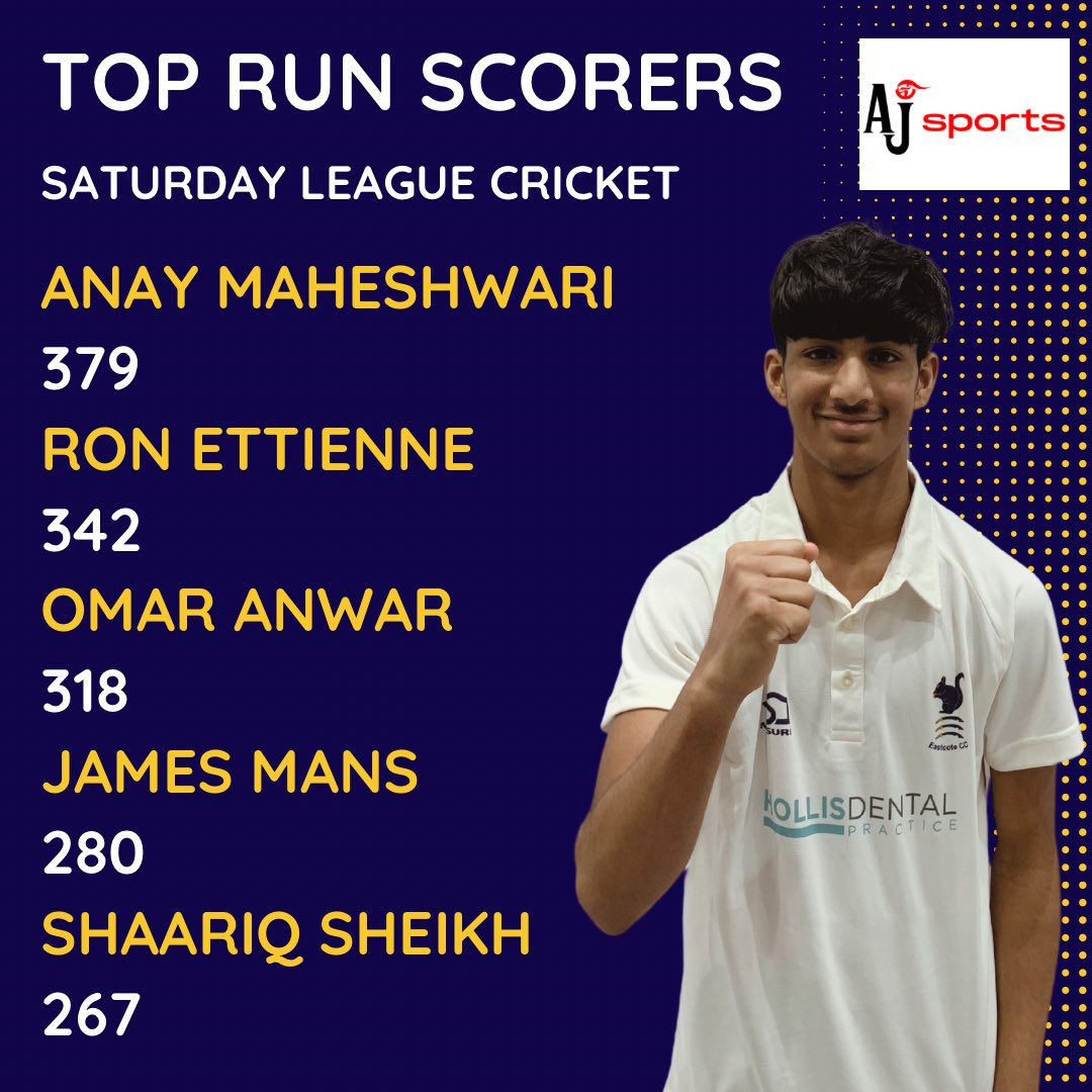 EastcoteCC's tweet photo. Leaderboards ๐
After back to back 60โs, Anay heads to the top of the run scoring charts ๐ฅ
Itโs a tie for leading wicket takers as Mohsin joins Charlie on 20 for the season ๐๐ป
Only 6 games left ๐
#eastcotecc #squirrels #upthesquirrels #ecc #toprunscorer #topwickettaker https://t.co/eqUuuqK9uH