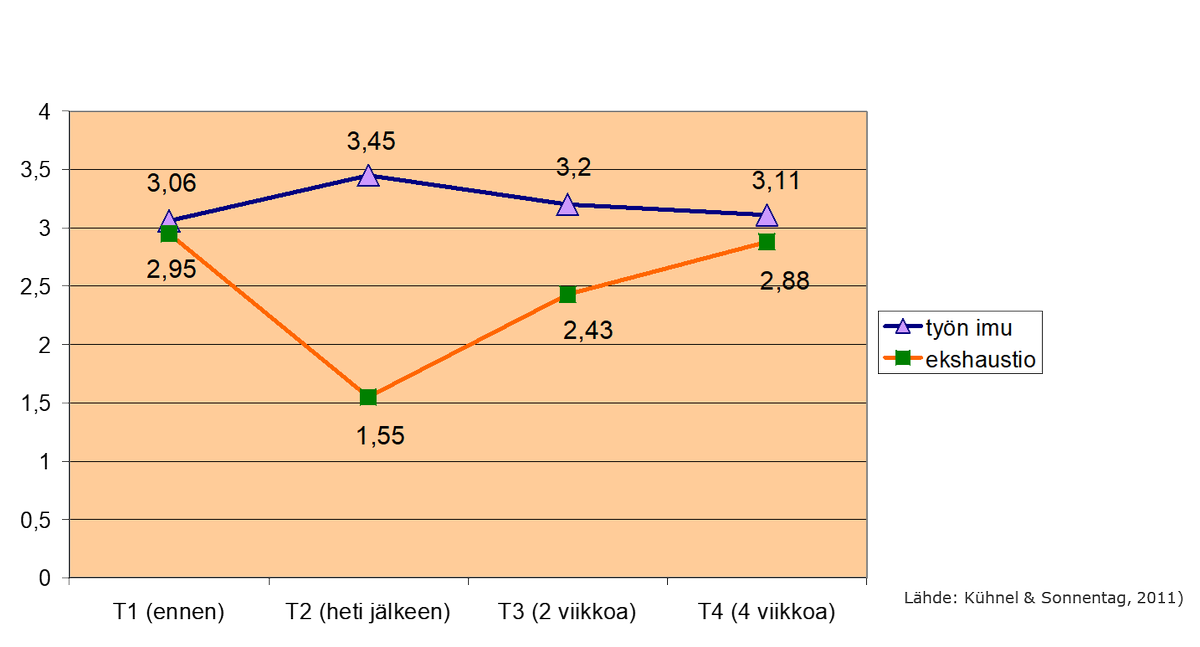 Lomilta paluun ollessa "kuumimmillaan" hyvä muistaa saksalainen tutkimus: Loman jälkeen #työnimu on noussut ja #työväsymys laskenut vrt. ennen lomaa. 4 vk:ssa kuitenkin oltiin samassa kuin ennen lomia. Loma palauttaa, mutta sen jälkeen työhyvinvointi rakentuu arjessa <a href="/tyoterveys/">Työterveyslaitos</a>