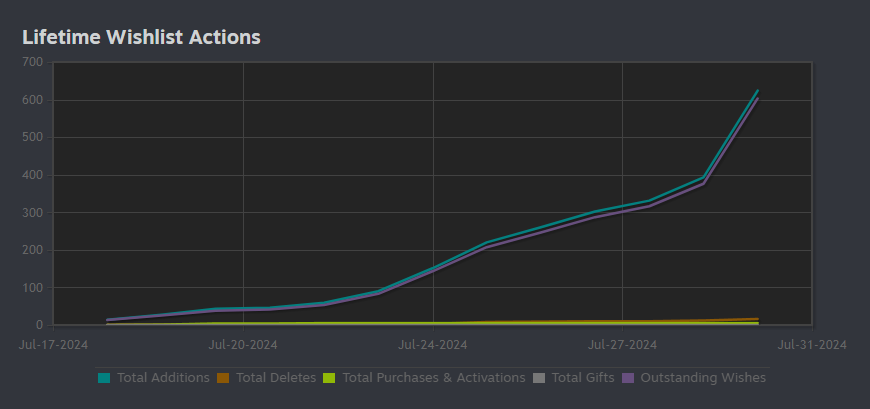 Thank you so much for adding our game to your wishlist!
💯
store.steampowered.com/app/3111680/Ca…