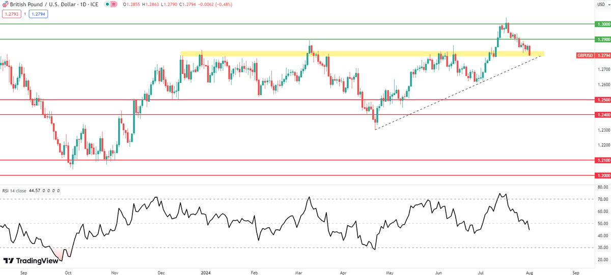WVenketas's tweet photo. Cable looks like markets are already pricing in a 25bps cut but will recent upside services CPI deter the BoE? Expectations roughly 60% in favour of a cut...#GBPUSD #pound @IGcom @IGSouthAfrica https://t.co/rLma7CCy5U