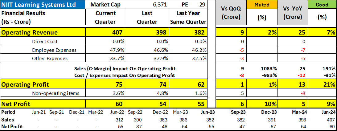 Wealth_Counter's tweet image. NIIT Learning Systems Ltd  - #NIITLearning #NIITLTD 

NIIT Learning Systems Ltd. reported a muted financial performance in the quarter ended June 2024. Operating revenue grew marginally by 2% sequentially, driven by a slight increase in sales. The company&apos;s operating profit saw a…