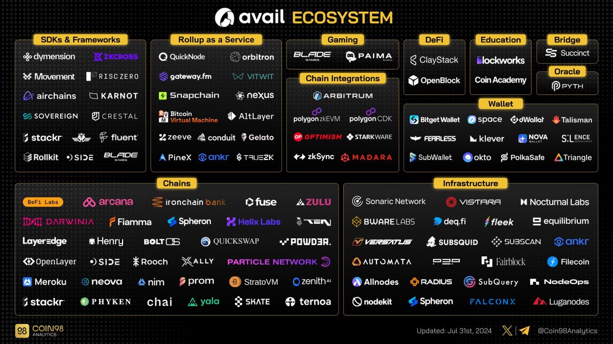 UndergroundZoka's tweet photo. This is the @AvailProject ecosystem, only nine days after mainnet launched, one reason that stands out to me for this rapid growth would be Avail's commitment to scale & unify ANY ecosystem.
Now even tho Avail is still its in infancy, with #AvailDA providing the foundation, #Nexus unifying the ecosystem, and #Fusion Security ensuring a solid security foundation, Avail's future is bright.
As more developers and projects join the Avail ecosystem, we can expect to see a thriving and diverse range of use cases.