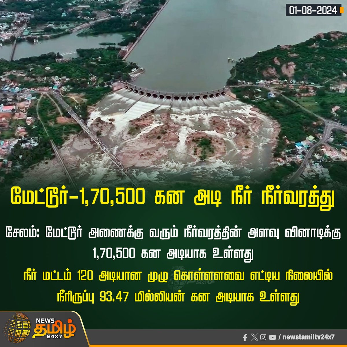 NewsTamilTV24x7's tweet photo. #JUSTNOW | மேட்டூர் - 1,70,500 கன அடி நீர்வரத்து
#NewsTamil24x7 | #NewsTamilDigital | #MetturDam | #WaterFlowIncrease | #Salem | #SalemMetturDam https://t.co/17H0RqcRqV