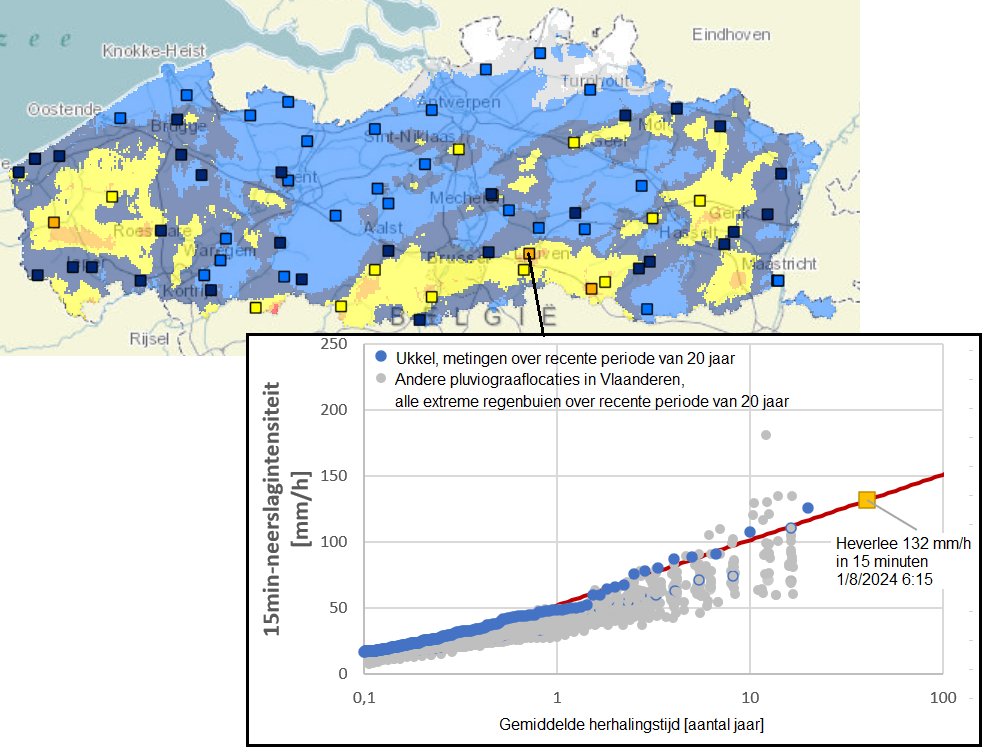 Zeer hoge piekregens en lokale wateroverlast in meerdere zones in Vlaanderen deze ochtend. In Heverlee om 6u15 bv. werd 33 mm in 15 minuten gemeten, d.i. volgens de statistieken bij de hoogste meetwaarden op zo'n korte duur de laatste 20 jaar ergens in Vlaanderen.