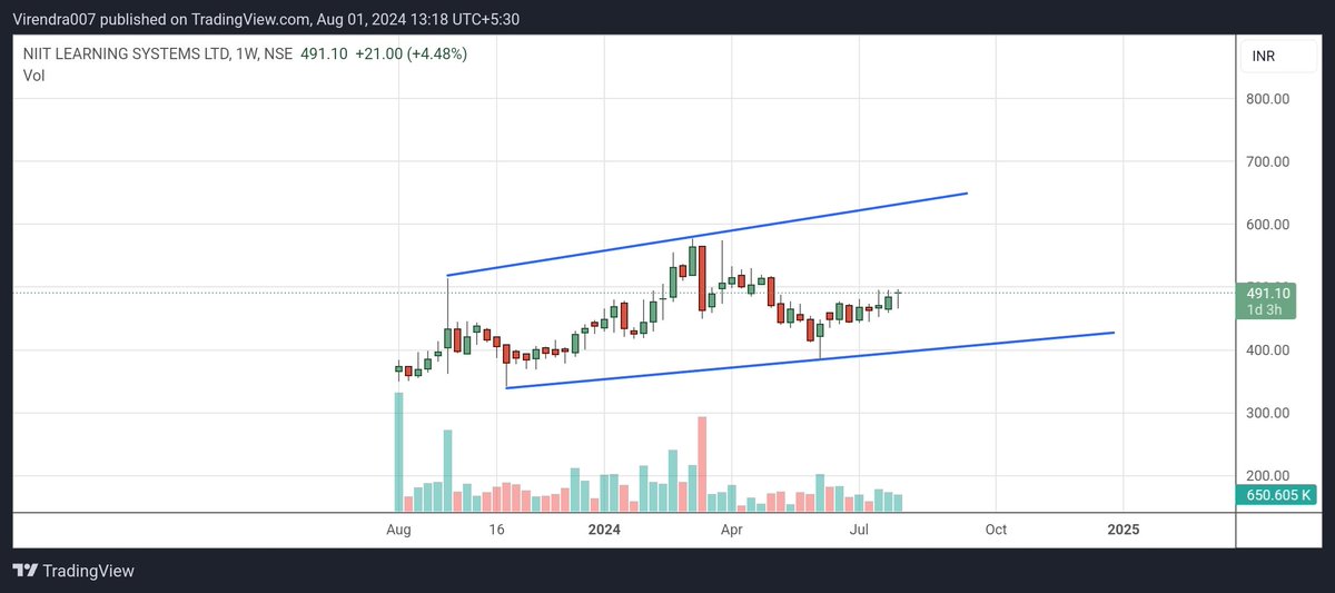 Vireen5's tweet image. #NIITLearning