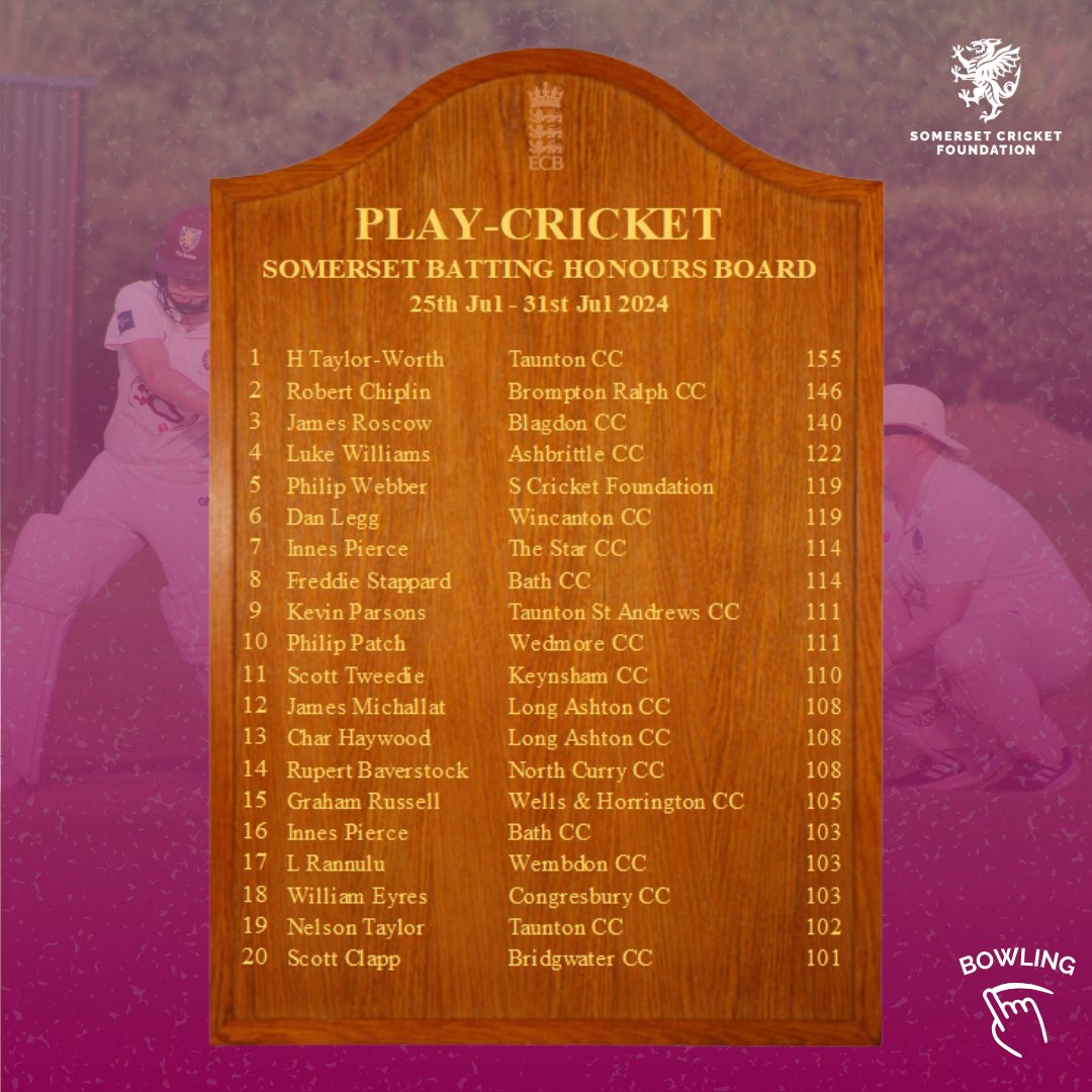 Somerset Cricket Foundation 🏏 (@somcricketfdn) on Twitter photo Hayden Taylor-Worth of Taunton Cricket Club hits 155 🏏
Andrew Forsyth of Long Ashton CC takes 7 wickets for 14 runs 🔴
A big week for Long Ashton with 3 players on the board!
Did you make it this week?👀
<a href="/LongAshtonCC/">Long Ashton Cricket</a> <a href="/ButleighCC/">Butleigh CC</a> <a href="/LCCNewsDesk/">Lansdown Cricket Club🏏</a> <a href="/NorthCurrySat/">North Curry</a> <a href="/bedminstercc/">Bedminster CC</a> Hayden Taylor-Worth of Taunton Cricket Club hits 155 🏏
Andrew Forsyth of Long Ashton CC takes 7 wickets for 14 runs 🔴
A big week for Long Ashton with 3 players on the board!
Did you make it this week?👀
<a href="/LongAshtonCC/">Long Ashton Cricket</a> <a href="/ButleighCC/">Butleigh CC</a> <a href="/LCCNewsDesk/">Lansdown Cricket Club🏏</a> <a href="/NorthCurrySat/">North Curry</a> <a href="/bedminstercc/">Bedminster CC</a>