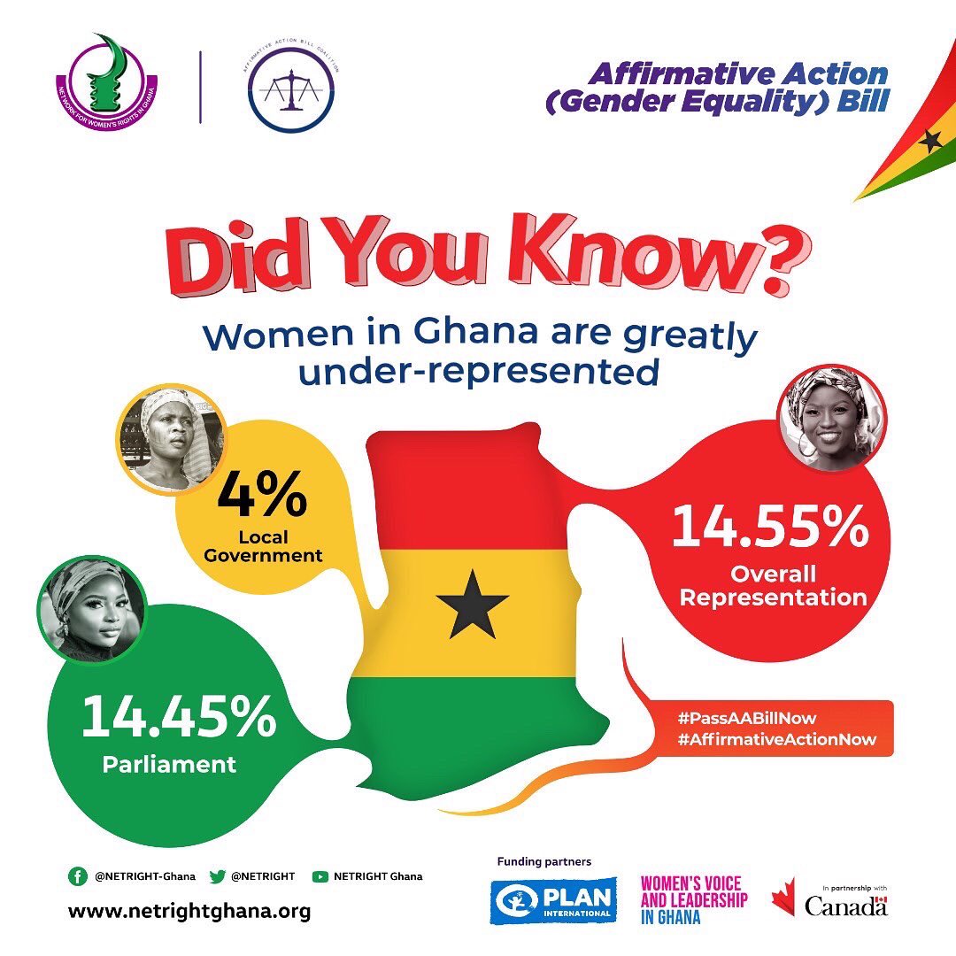 planghana's tweet photo. 🎉 Affirmative Action (Gender Equity) Bill Officially Passed! 🇬🇭We're thrilled to announce that our collective efforts have paid off - the Affirmative Action Bill has finally been passed by the Parliament!This is a monumental step towards gender equality and women's empowerment. https://t.co/8YrzOoBMPb