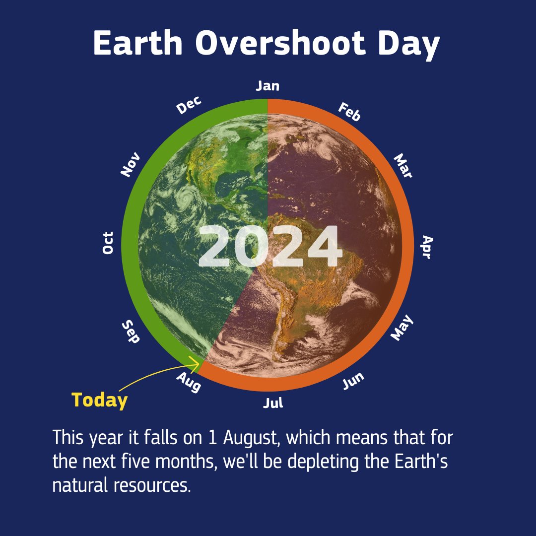 Today is #EarthOvershootDay - the day we’ve used up all the natural resources our 🌍 can generate for 2024.