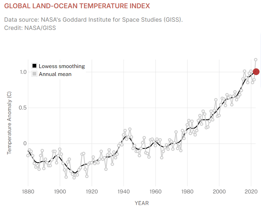 CO2__29's tweet photo. Must read article! The melting of polar ice caps is not just an environmental issue bt a planetary, affecting Earth’s rotation &amp; length of days. This challenges us to consider the broader implications of our actions and the critical need for #ClimateAction
https://t.co/2s7ofqL6bP https://t.co/IktXB4QdgR