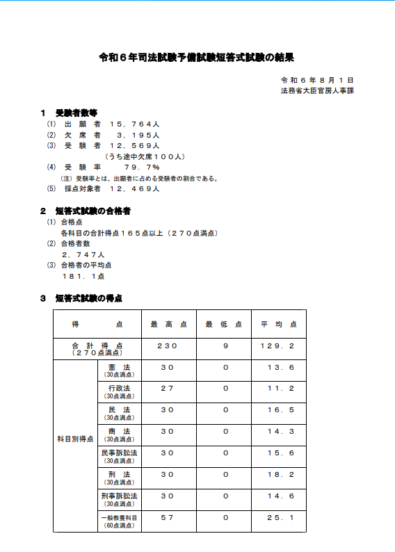 2024年予備試験短答式試験の結果が発表されました。 合格点 165点