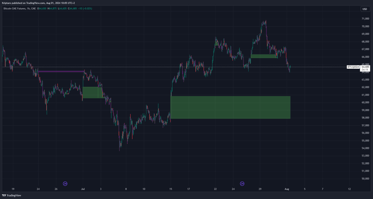kriptaro's tweet photo. #bitcoin gap filled. Lets get the big one! https://t.co/cEmQV3j9zN