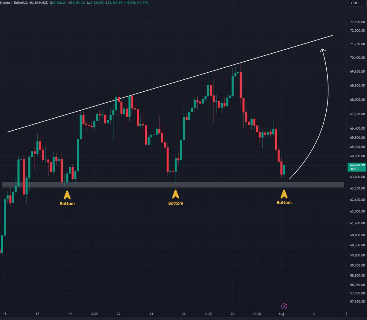 $BTC has bottomed 🚨 

It's time for some big green candles 🚀

#Bitcoin