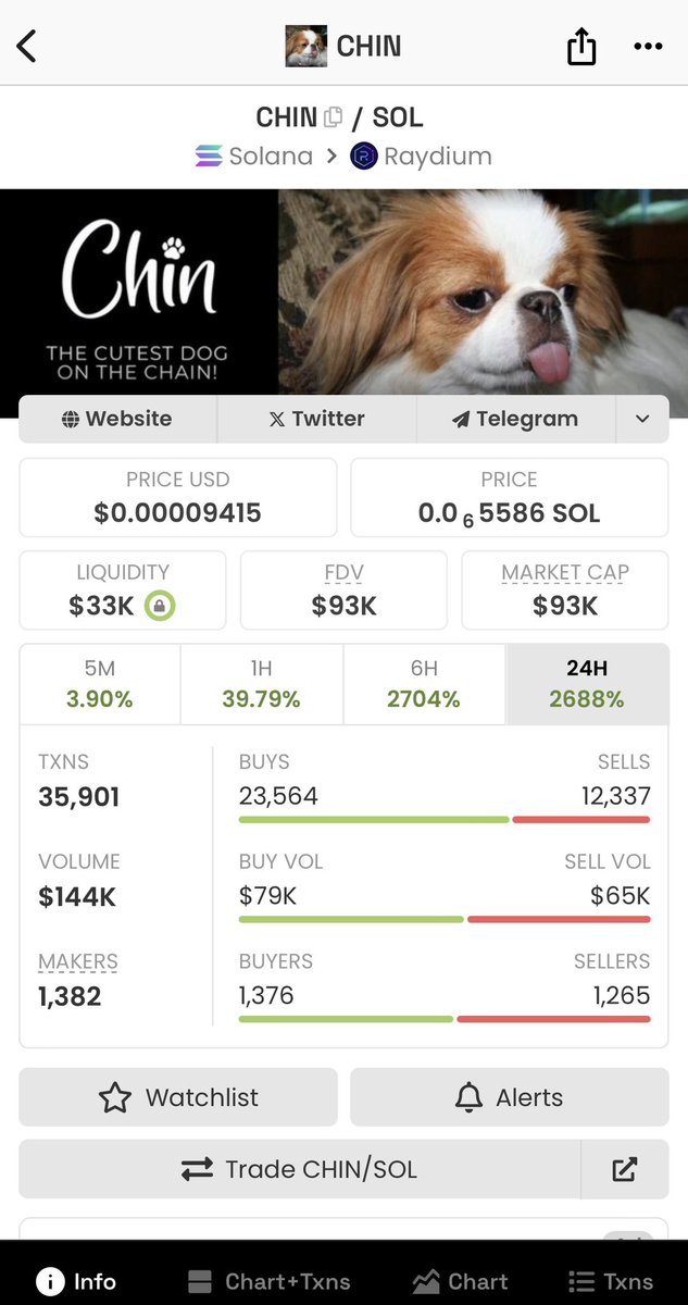 Chin_cutedog's tweet photo. #CHIN

2731% up in 1 hour 🔥🔥🔥

Milions coming tonight https://t.co/aAeE2mQA0W