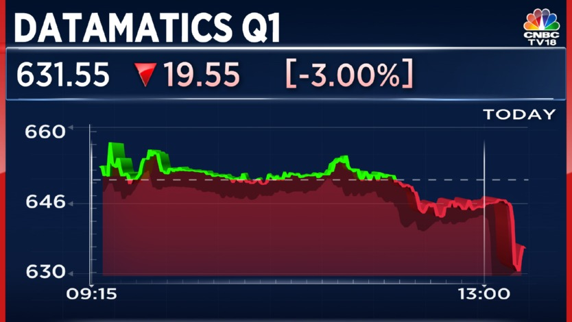 CNBCTV18Live's tweet image. #1QWithCNBCTV18 |  #Datamatics reports #Q1Results 👇

👉Net Profit down 21.1% at ₹43.5 cr vs ₹55 cr (YoY)

👉Revenue up 0.8% at ₹394 cr vs ₹391 cr (YoY)

👉EBITDA down 24% at ₹51.4 cr vs ₹67.7 cr (YoY)

👉Margin at 13.1% vs 17.3% (YoY)