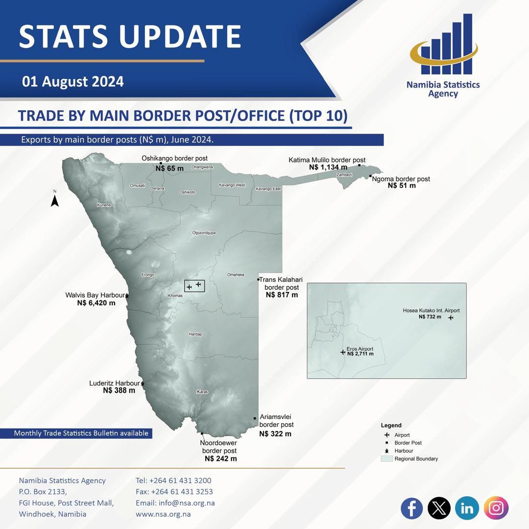 namstatsagency's tweet photo. 📌 Namibia Merchandise Trade Statistics Bulletin, June 2024
📊 Trade by Main Border Post/Office (Top 10)
#NMTS
#exports
#imports
#TradeStats
#May2024
#NamibiaInternationalMerchandiseTradeStatistics https://t.co/4LjeLerfUs