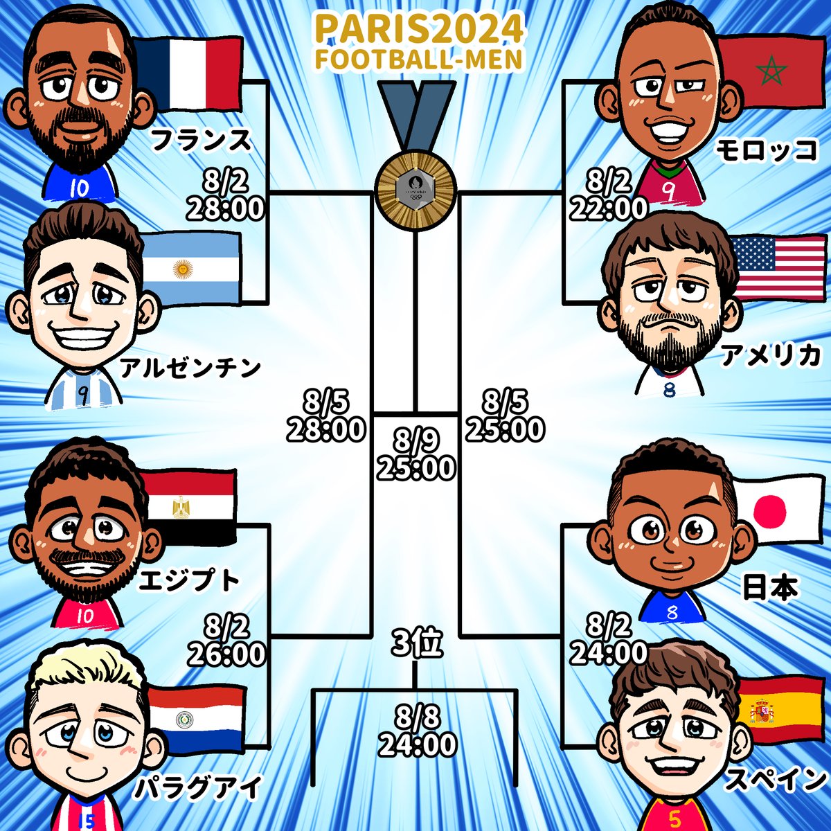 chidajunsei3163's tweet image. サッカー決勝トーナメント組み合わせ⚽️
#パリ2024  #オリンピック #PARIS2024 
#TEAMJAPAN  #jfa #daihyo #なでしこジャパン