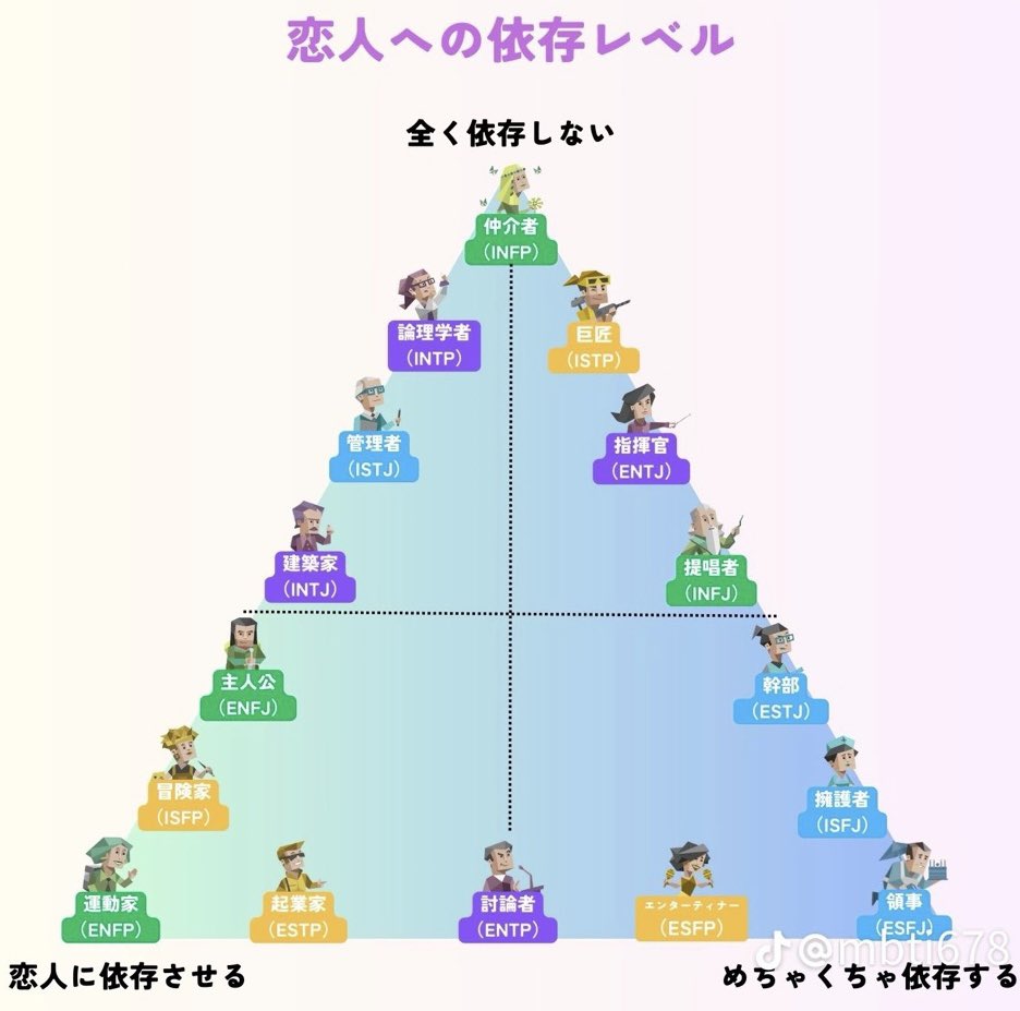 lemonpie0720 INFPが恋人に全く依存しないタイプかというとそうではないでしょう😅 リプ欄でもそうではないとの声が多数…  INFPのみなさんは実体験からこれはあっていると思いますか？ 他のタイプの人はどうですか？