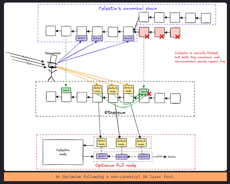 Fav_Truffle's tweet photo. What is an Optimium?
#Optimium inherits all the security guarantees of the base layer (L1) except data availability (i.e can use @CelestiaOrg for DA).
How about an Ethereum Optimium using Ethereum for DA?
Great troll exercise by @donnoh_eth and read lead by @MaxiNicky 🫡 https://t.co/kmJpO0lXDx