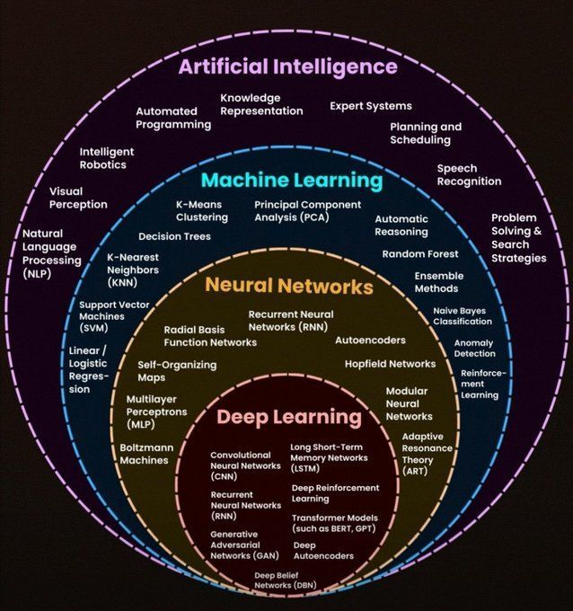 Relationship of #ArtificialIntelligence, #MachineLearning, #NeuralNetworks, and #DeepLearning
by <a href="/KirkDBorne/">Kirk Borne</a>

#AI #BigData #DataScience #ML #MI

cc: <a href="/ylecun/">Yann LeCun</a> <a href="/HaroldSinnott/">Harold Sinnott #CES2026</a> <a href="/meisshaily/">Shailendra Kumar</a>