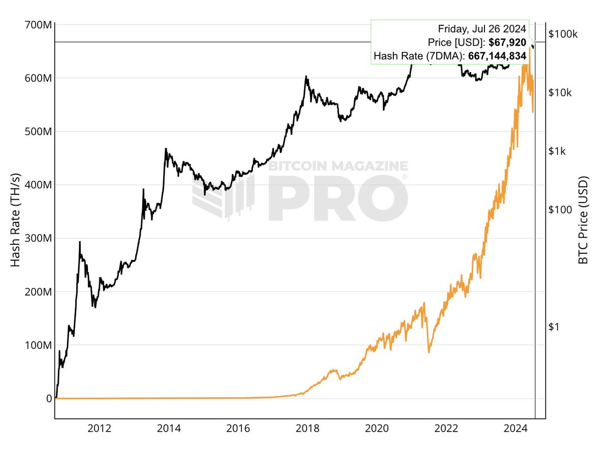 BitcoinMagazine's tweet image. NEW:  #Bitcoin&apos;s hash rate hit a new ATH 🚀